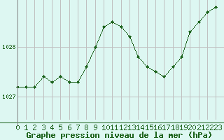 Courbe de la pression atmosphrique pour Calvi (2B)