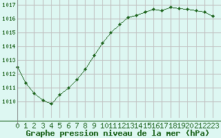 Courbe de la pression atmosphrique pour Dunkerque (59)