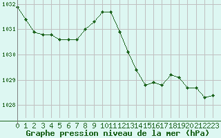 Courbe de la pression atmosphrique pour Ste (34)