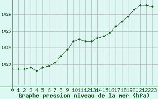 Courbe de la pression atmosphrique pour Boulaide (Lux)