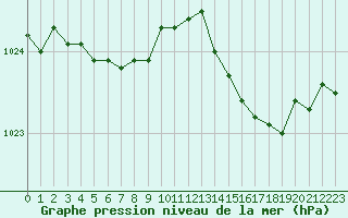 Courbe de la pression atmosphrique pour Woluwe-Saint-Pierre (Be)