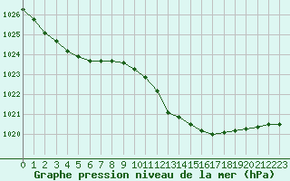 Courbe de la pression atmosphrique pour Sermange-Erzange (57)