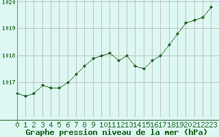 Courbe de la pression atmosphrique pour Chlons-en-Champagne (51)