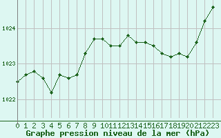 Courbe de la pression atmosphrique pour Saint-Brieuc (22)