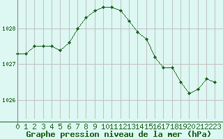 Courbe de la pression atmosphrique pour Boulogne (62)