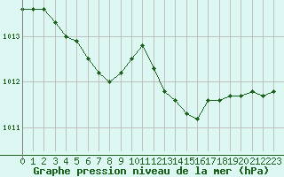 Courbe de la pression atmosphrique pour Lannion (22)