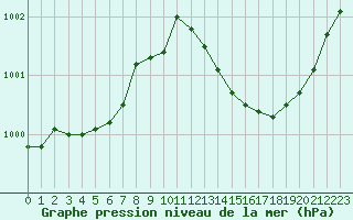 Courbe de la pression atmosphrique pour Bergerac (24)