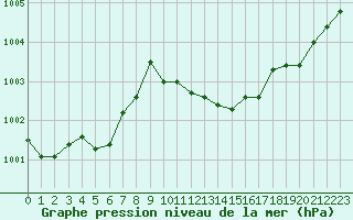 Courbe de la pression atmosphrique pour Jussy (02)