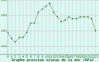 Courbe de la pression atmosphrique pour Grimentz (Sw)