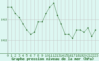 Courbe de la pression atmosphrique pour Gurande (44)