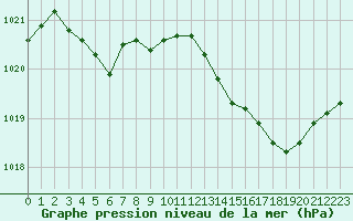 Courbe de la pression atmosphrique pour Jaunay-Clan / Futuroscope (86)