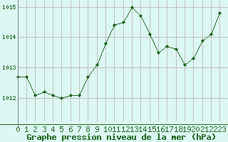 Courbe de la pression atmosphrique pour Jan (Esp)