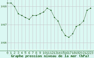 Courbe de la pression atmosphrique pour Brigueuil (16)