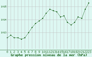 Courbe de la pression atmosphrique pour Ile du Levant (83)