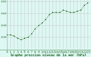 Courbe de la pression atmosphrique pour Cherbourg (50)