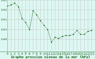 Courbe de la pression atmosphrique pour Ajaccio - Campo dell