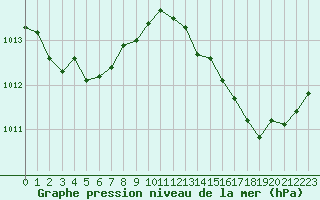 Courbe de la pression atmosphrique pour Saint-Jean-de-Liversay (17)