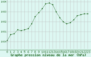 Courbe de la pression atmosphrique pour Nmes - Garons (30)