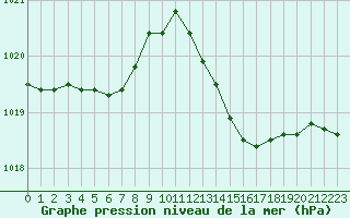 Courbe de la pression atmosphrique pour Marseille - Saint-Loup (13)