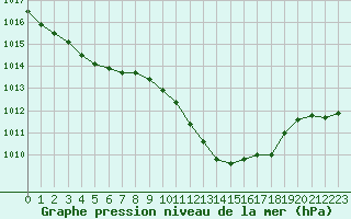 Courbe de la pression atmosphrique pour Sisteron (04)