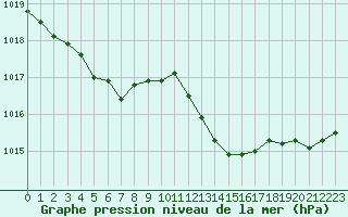 Courbe de la pression atmosphrique pour Aizenay (85)