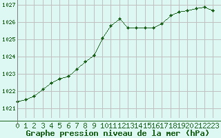 Courbe de la pression atmosphrique pour Landivisiau (29)