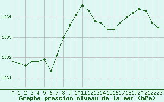 Courbe de la pression atmosphrique pour Herhet (Be)