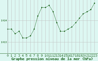 Courbe de la pression atmosphrique pour Calvi (2B)