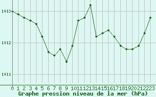 Courbe de la pression atmosphrique pour Crozon (29)