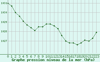 Courbe de la pression atmosphrique pour Lorient (56)