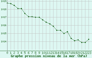 Courbe de la pression atmosphrique pour Nostang (56)