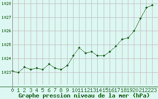 Courbe de la pression atmosphrique pour Pirou (50)