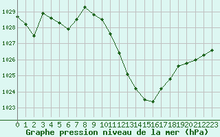 Courbe de la pression atmosphrique pour Saint-Auban (04)