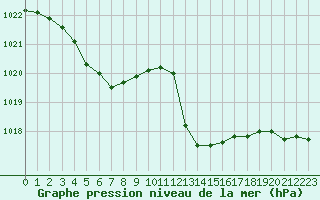 Courbe de la pression atmosphrique pour Saint-Cyprien (66)