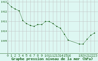 Courbe de la pression atmosphrique pour Bures-sur-Yvette (91)