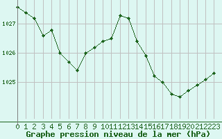 Courbe de la pression atmosphrique pour Saint-Cyprien (66)