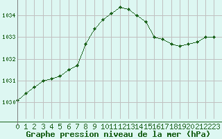 Courbe de la pression atmosphrique pour Saint-Jean-de-Vedas (34)