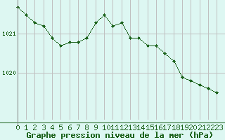 Courbe de la pression atmosphrique pour Crozon (29)