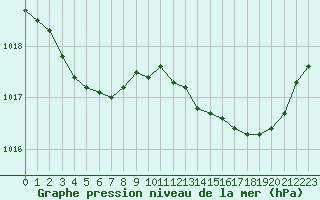 Courbe de la pression atmosphrique pour Pouzauges (85)