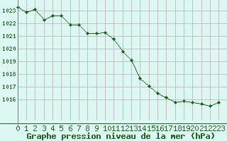 Courbe de la pression atmosphrique pour Auch (32)