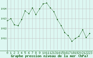 Courbe de la pression atmosphrique pour Cerisiers (89)