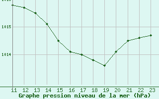 Courbe de la pression atmosphrique pour Herbault (41)