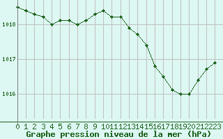 Courbe de la pression atmosphrique pour Sain-Bel (69)