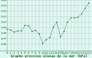 Courbe de la pression atmosphrique pour Cap Bar (66)