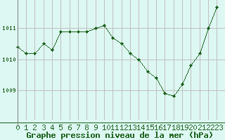 Courbe de la pression atmosphrique pour Blois (41)