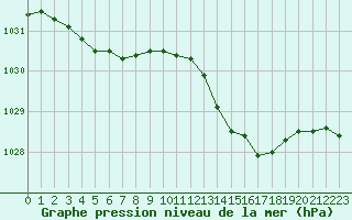 Courbe de la pression atmosphrique pour Dieppe (76)