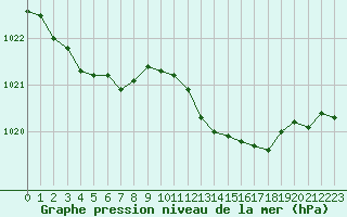 Courbe de la pression atmosphrique pour Gruissan (11)