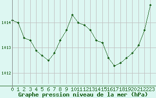 Courbe de la pression atmosphrique pour Saint-Martin-de-Londres (34)