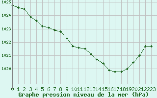 Courbe de la pression atmosphrique pour Paray-le-Monial - St-Yan (71)