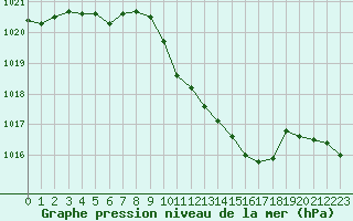 Courbe de la pression atmosphrique pour Tarbes (65)